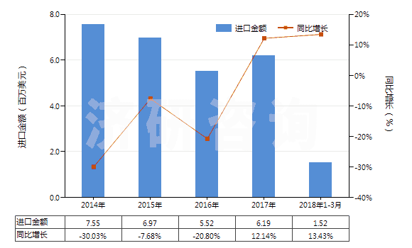 2014-2018年3月中國(guó)酚醛樹脂板,片,膜,箔,扁條(非泡沫料的,未用其他材料強(qiáng)化、層壓、支撐)(HS39209400)進(jìn)口總額及增速統(tǒng)計(jì)